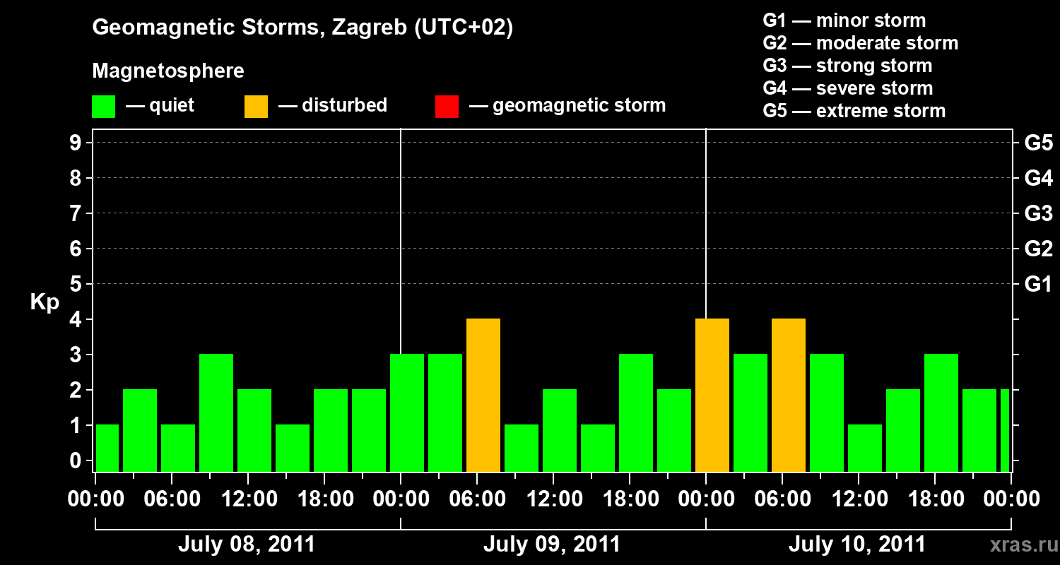Changes in the geomagnetic index Kp