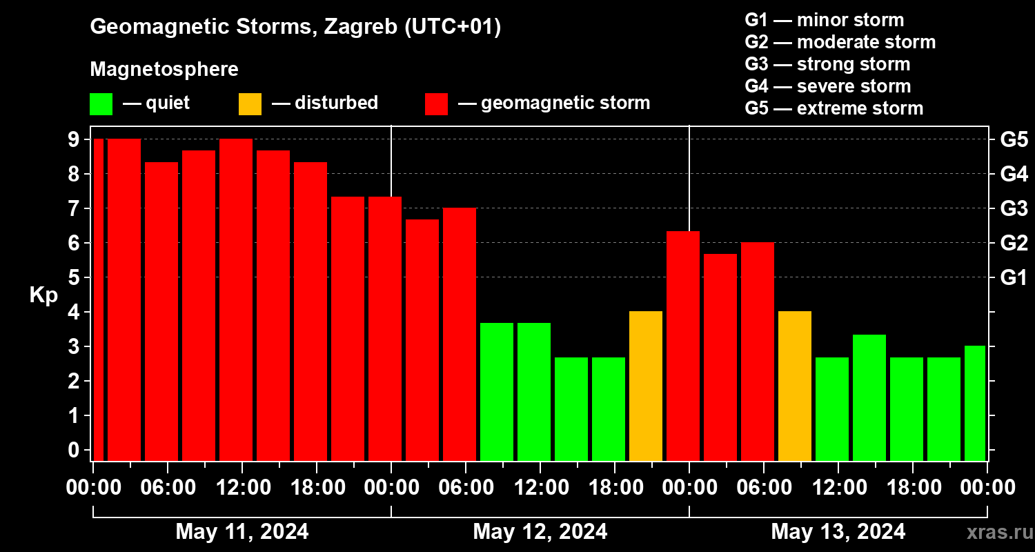 Changes in the geomagnetic index Kp