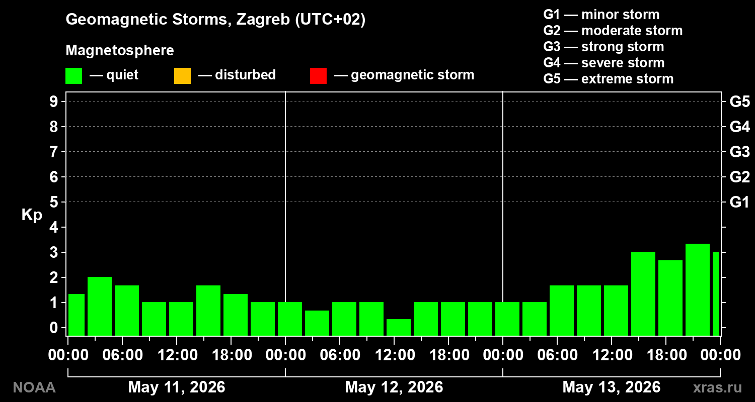 Geomagnetic index Kp for 3 days