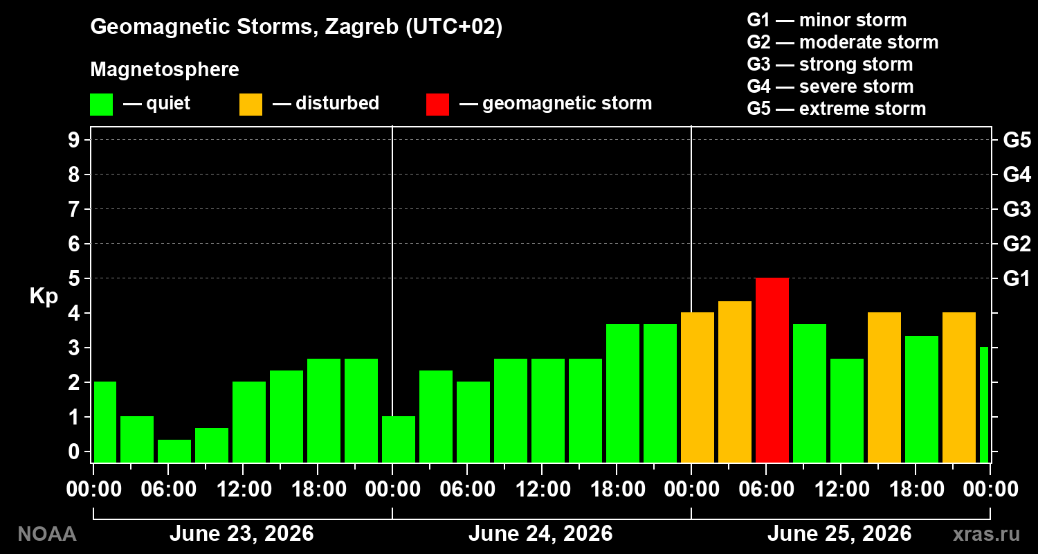 Geomagnetic index Kp for 3 days