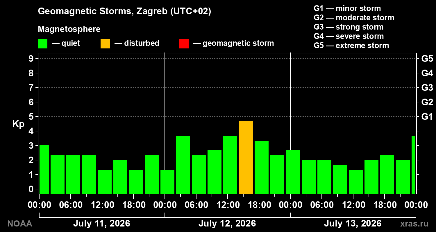 Geomagnetic index Kp for 3 days