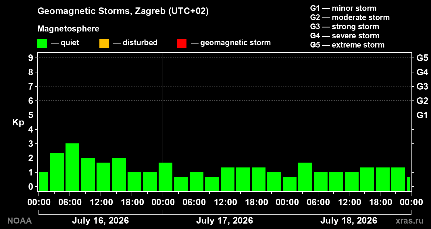 Geomagnetic index Kp for 3 days