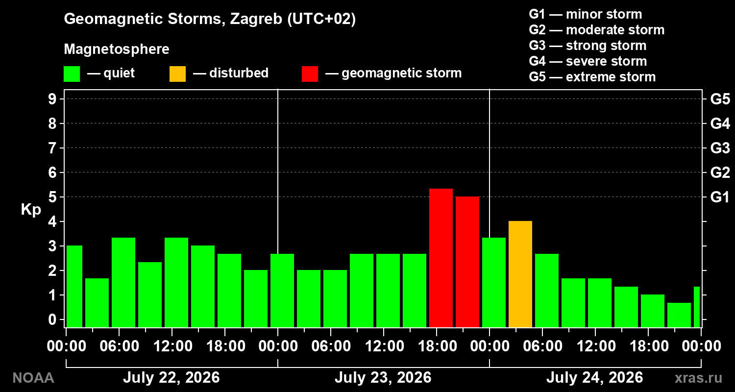 Geomagnetic index Kp for 3 days