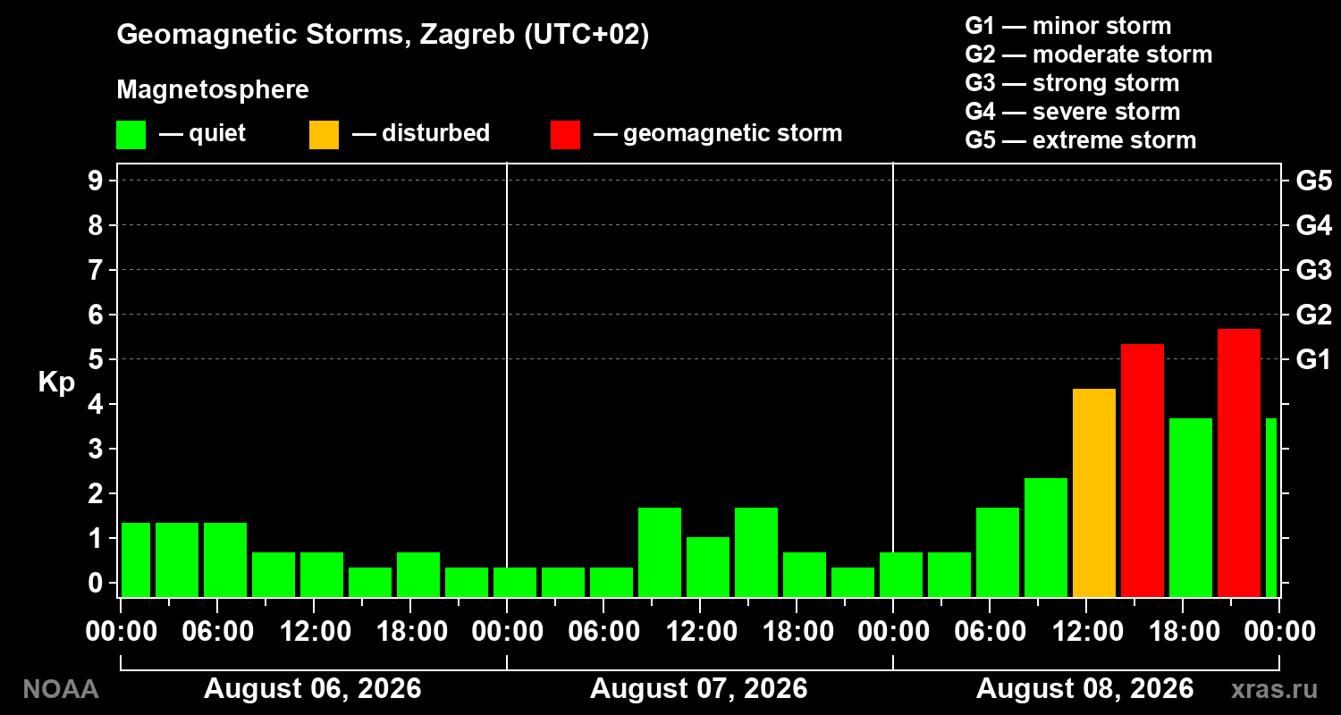 Geomagnetic index Kp for 3 days