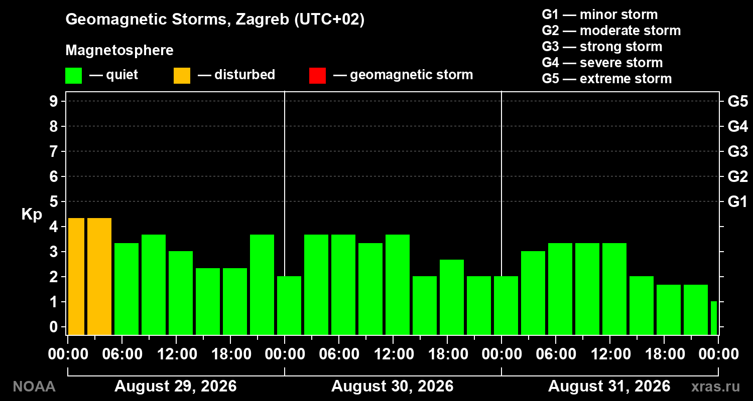 Geomagnetic index Kp for 3 days