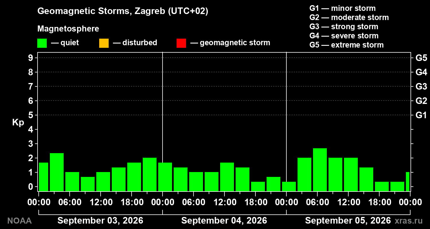 Geomagnetic index Kp for 3 days