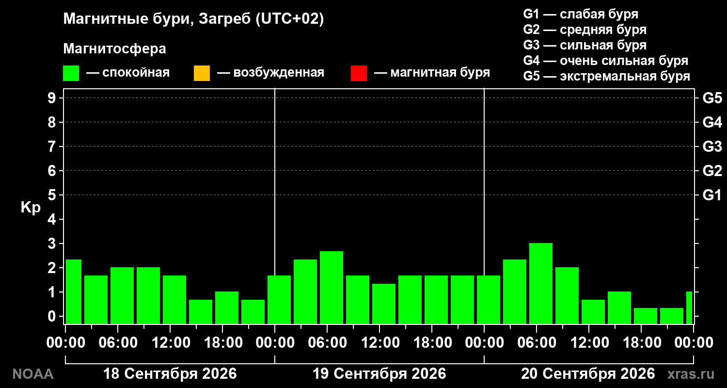 Геомагнитный индекс Kp за 3 суток