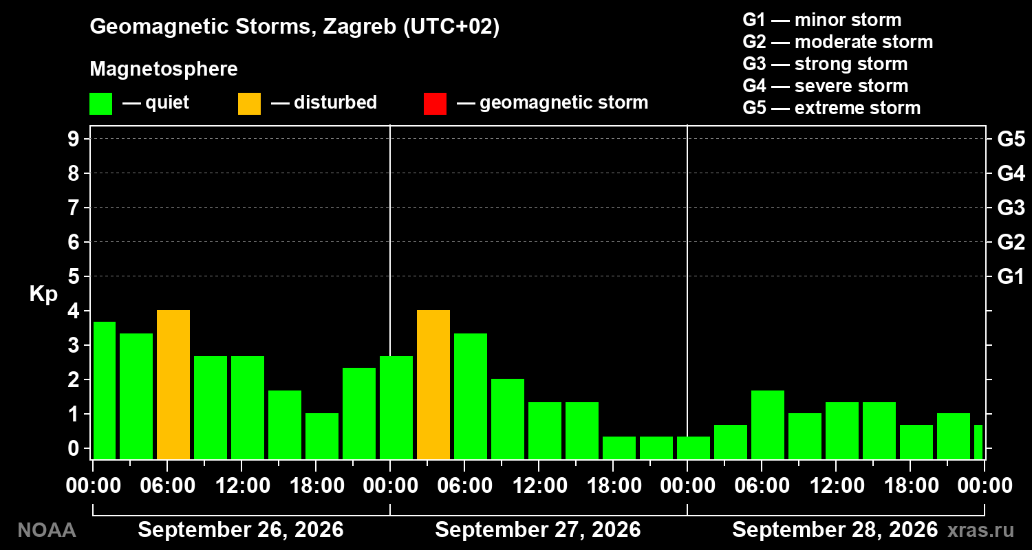 Geomagnetic index Kp for 3 days