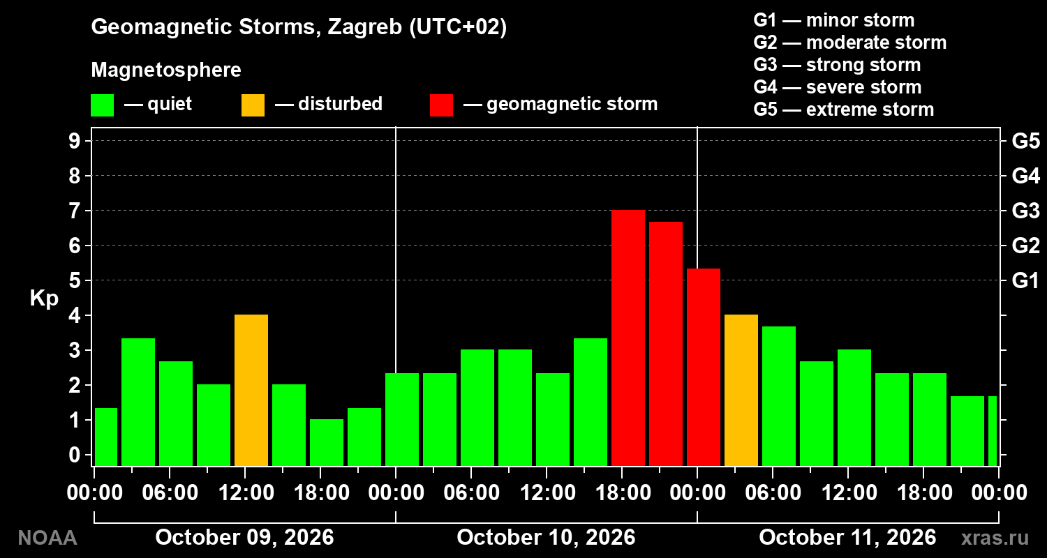 Geomagnetic index Kp for 3 days