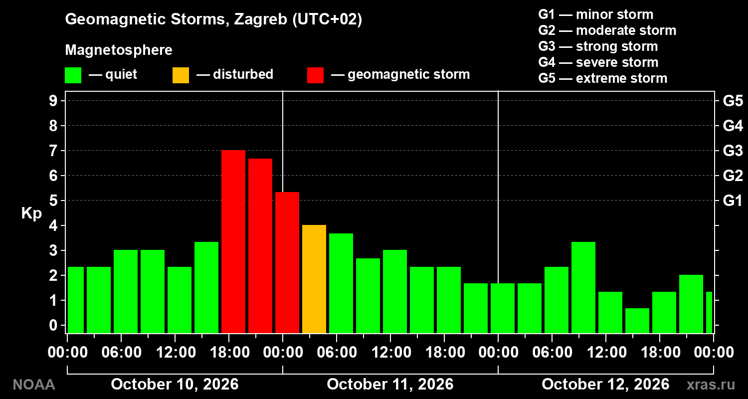 Geomagnetic index Kp for 3 days