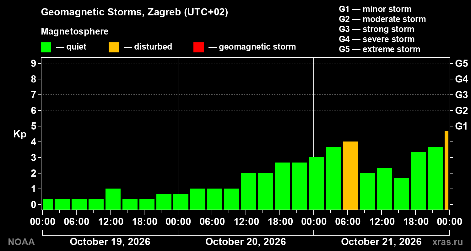 Geomagnetic index Kp for 3 days