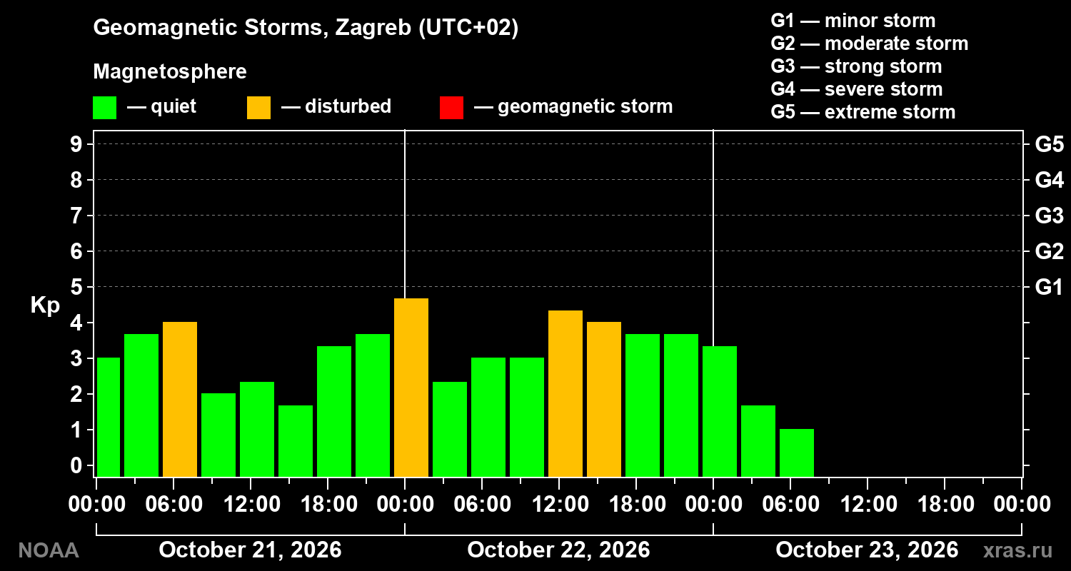Geomagnetic index Kp for 3 days