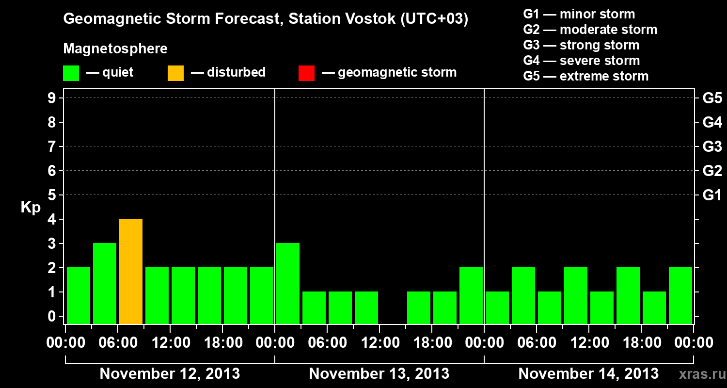 Forecast of the geomagnetic index Kp