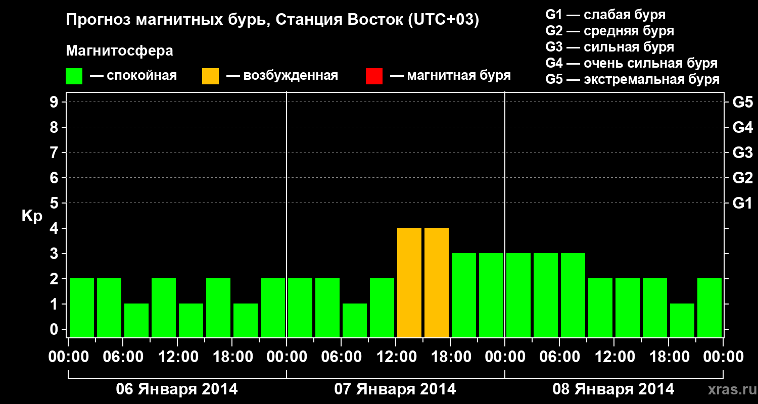 Прогноз геомагнитного индекса Kp