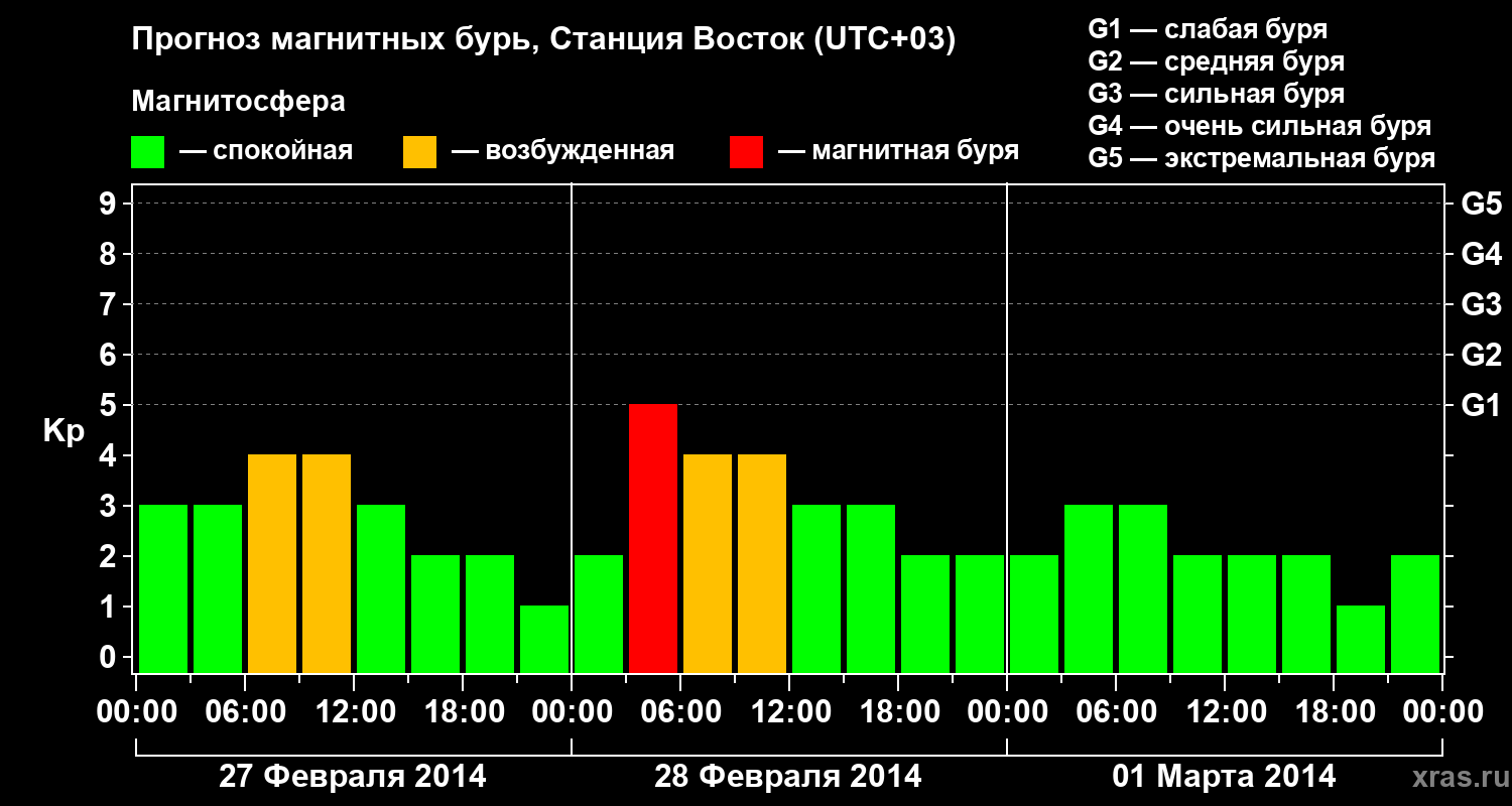 Прогноз геомагнитного индекса Kp