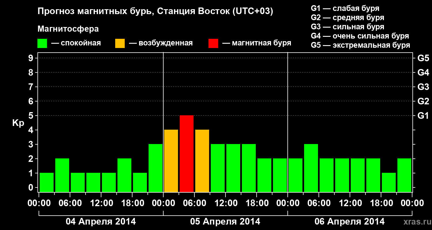 Прогноз геомагнитного индекса Kp
