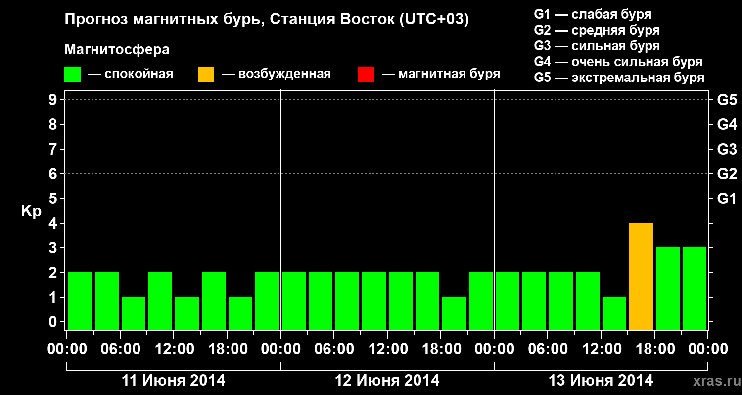 Прогноз геомагнитного индекса Kp