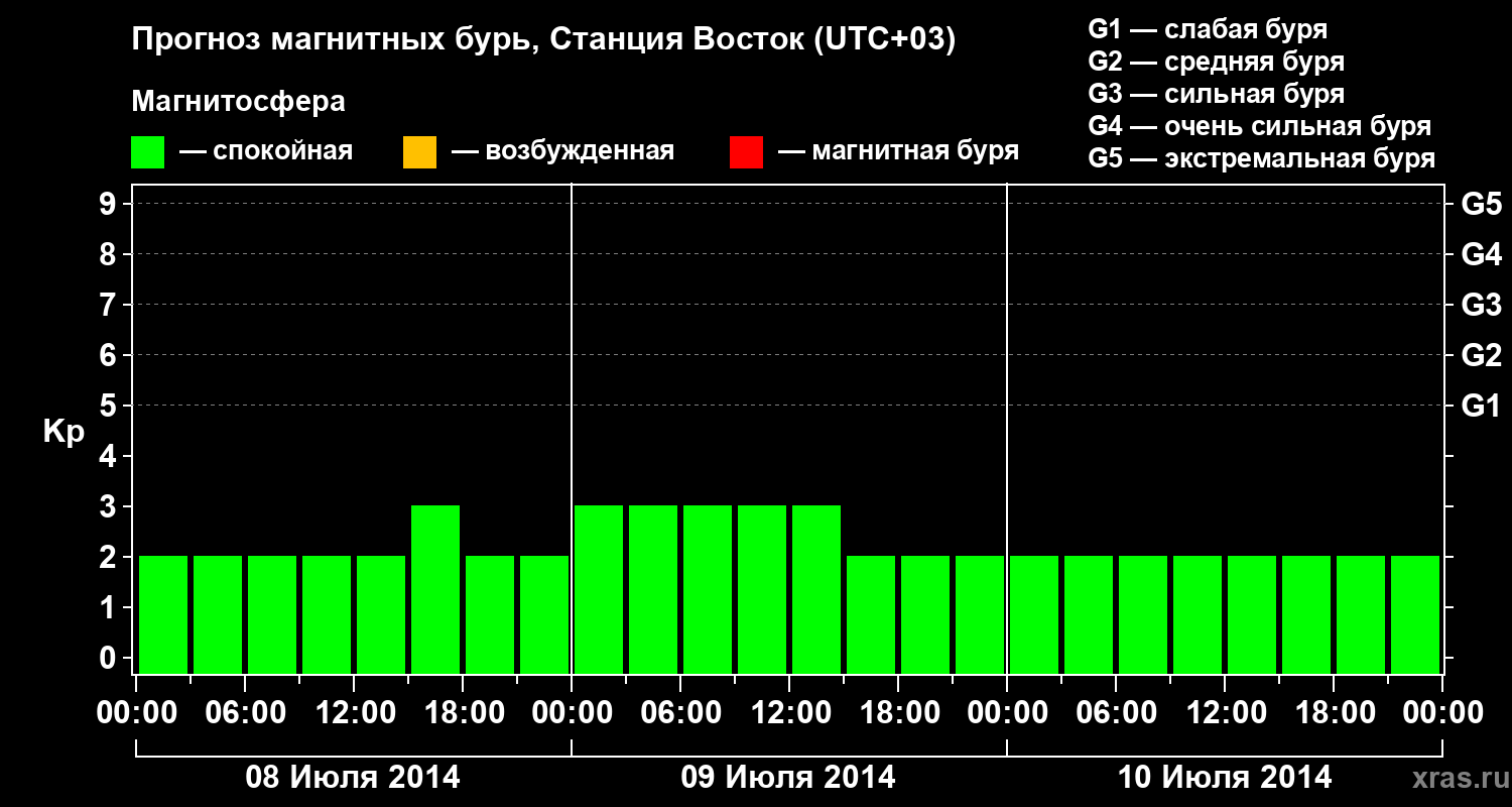 Прогноз геомагнитного индекса Kp