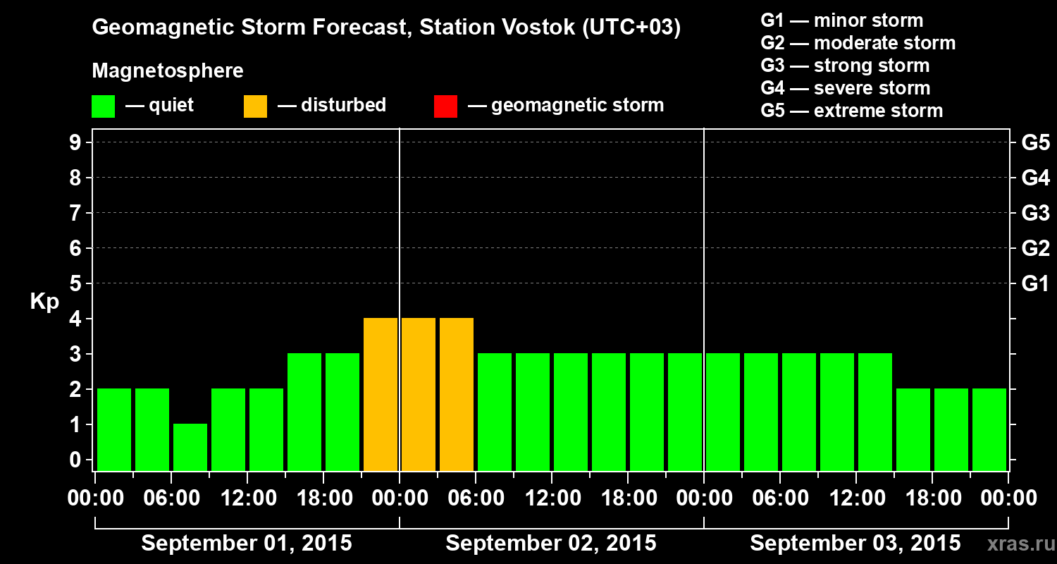 Forecast of the geomagnetic index Kp