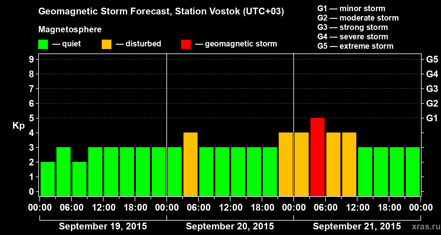 Forecast of the geomagnetic index Kp