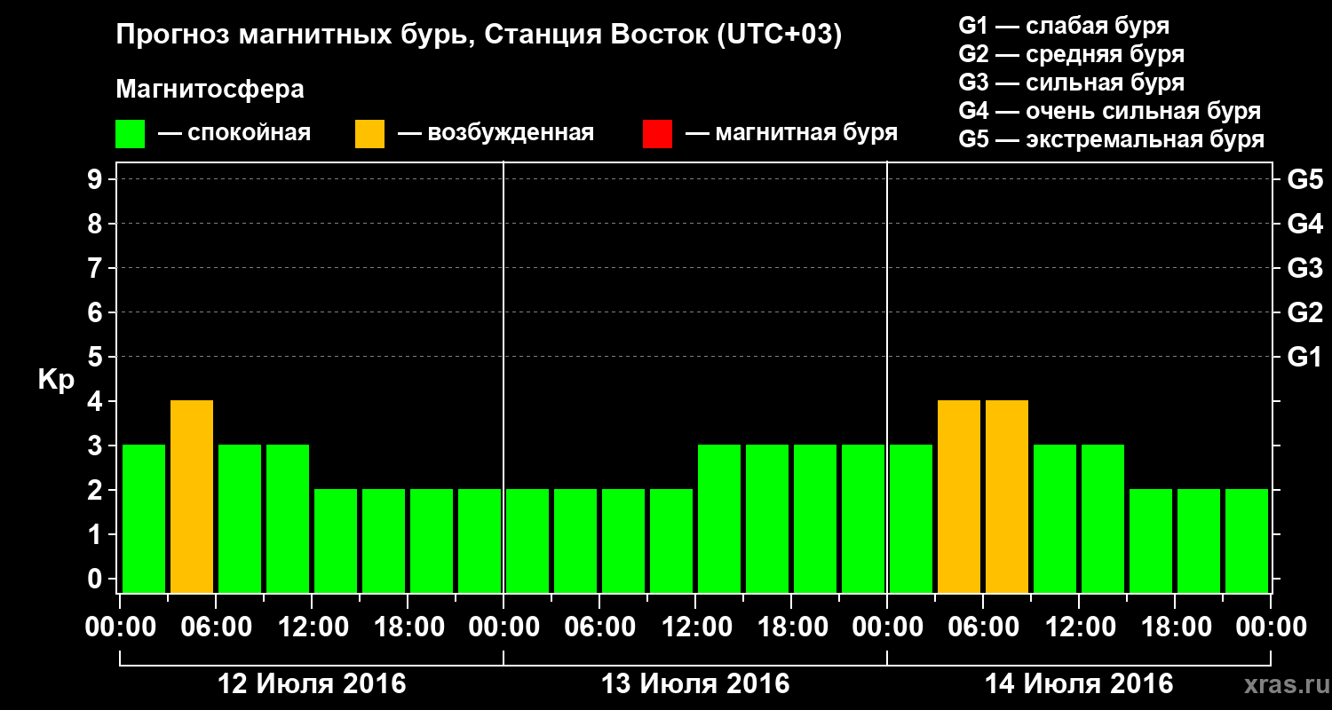 Прогноз геомагнитного индекса Kp
