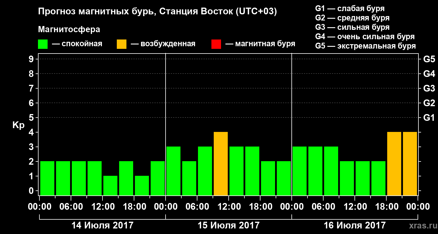 Прогноз геомагнитного индекса Kp