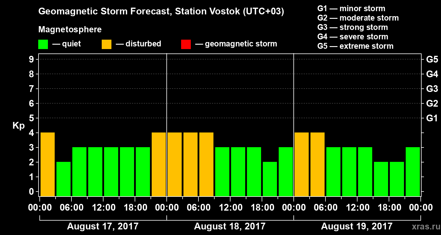 Forecast of the geomagnetic index Kp