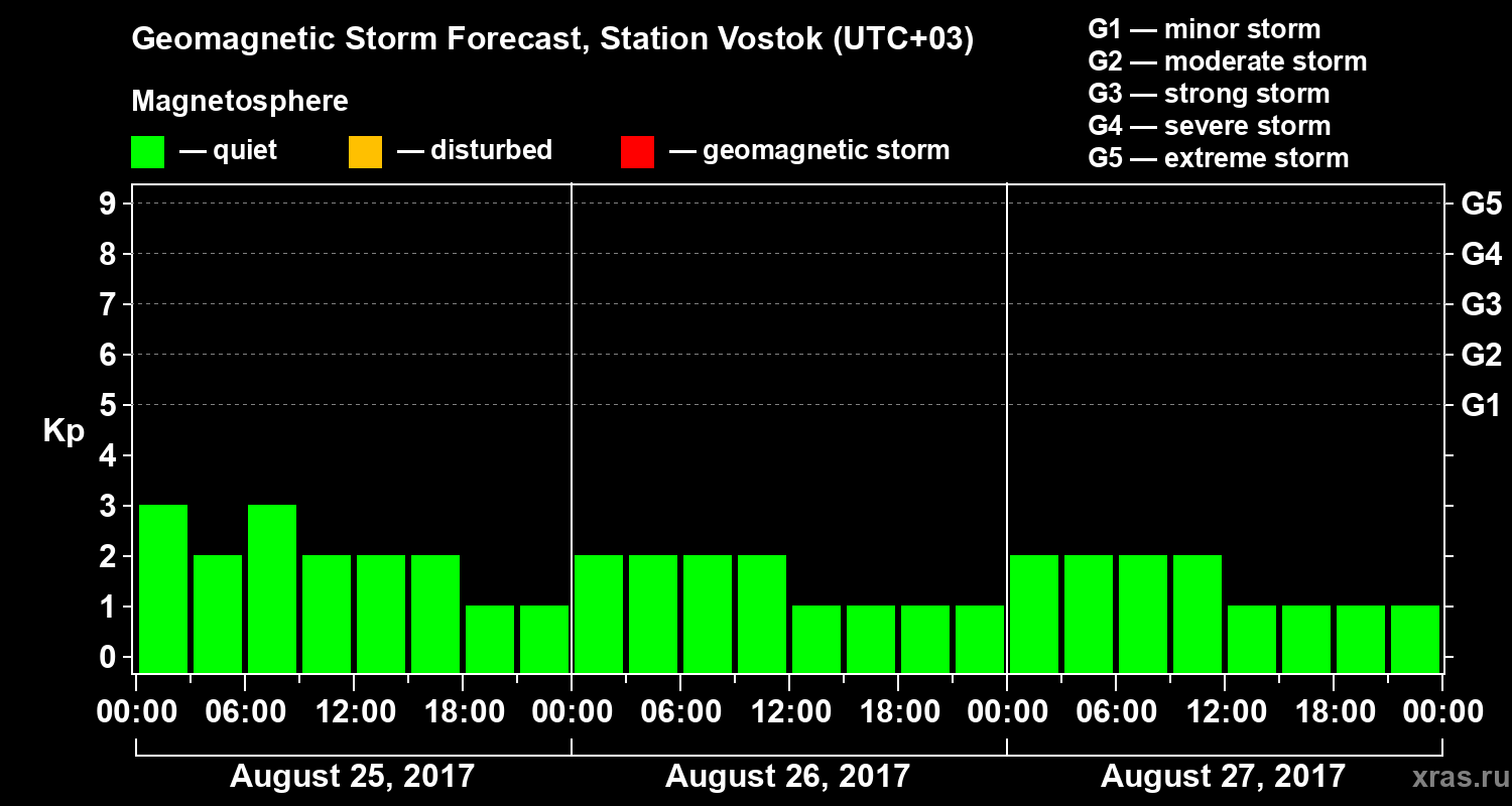 Forecast of the geomagnetic index Kp