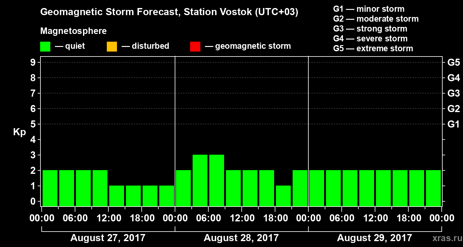 Forecast of the geomagnetic index Kp