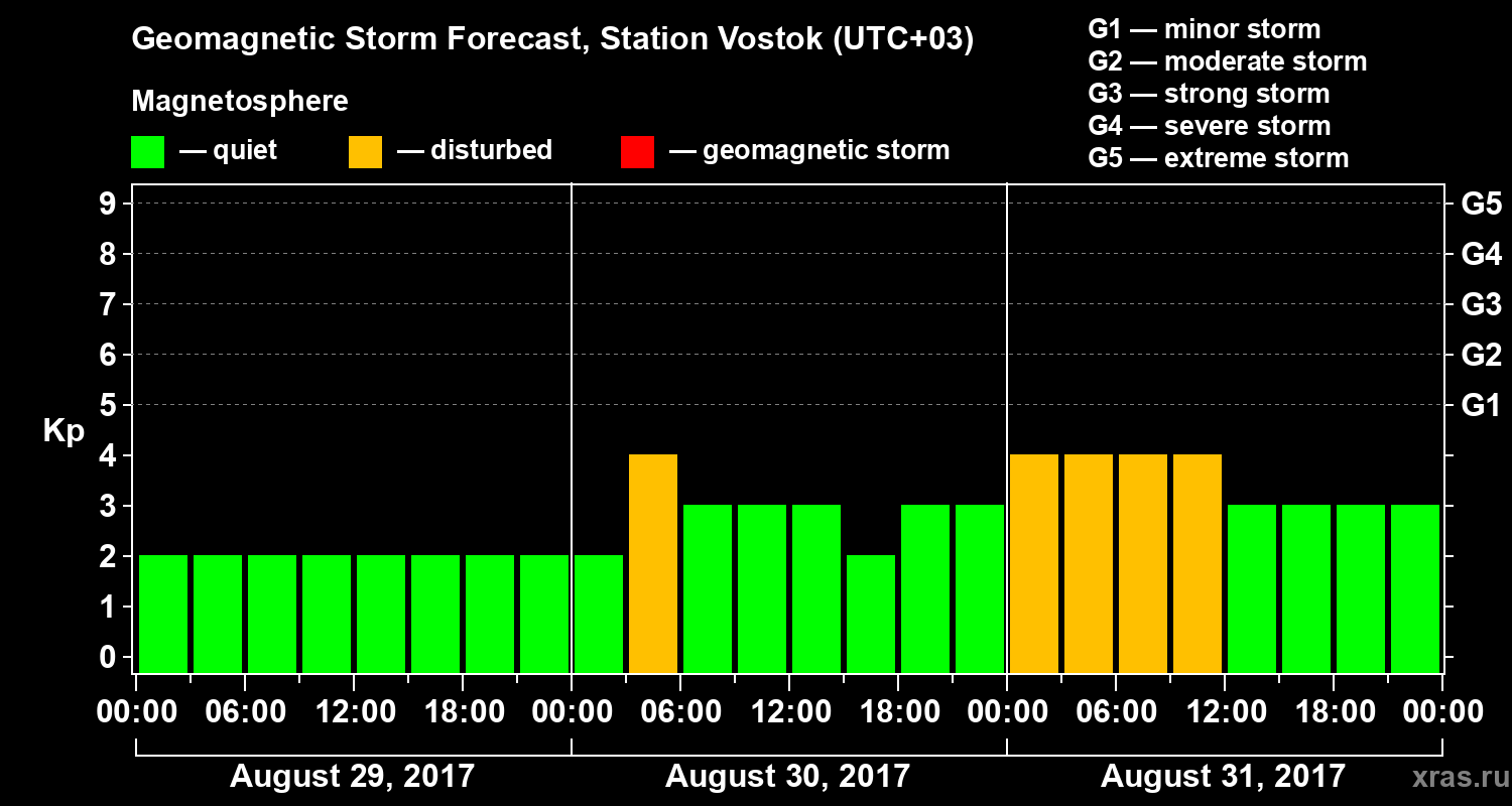 Forecast of the geomagnetic index Kp