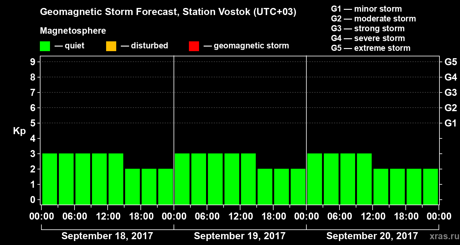 Forecast of the geomagnetic index Kp
