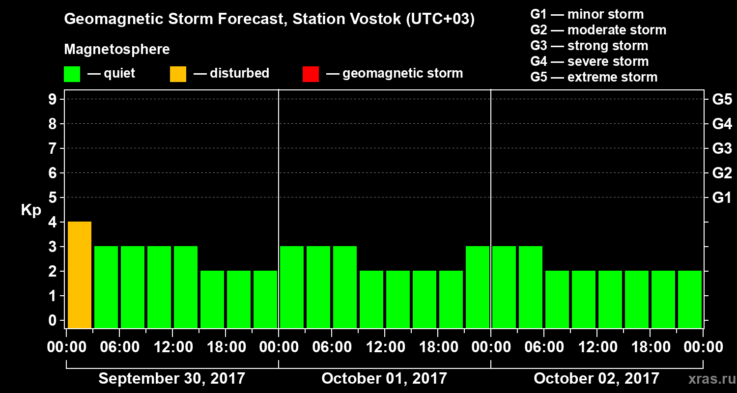 Forecast of the geomagnetic index Kp