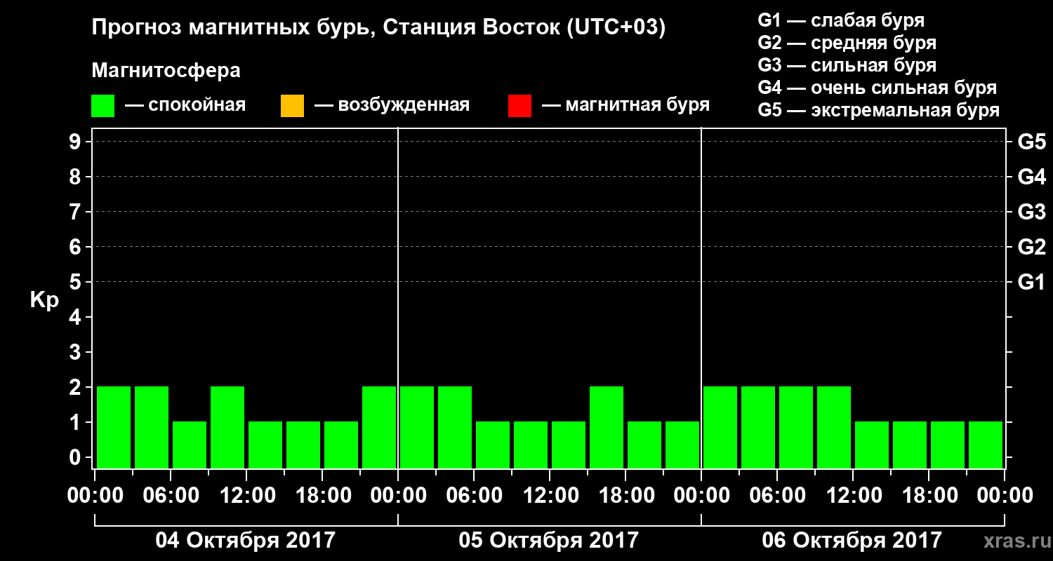 Прогноз геомагнитного индекса Kp