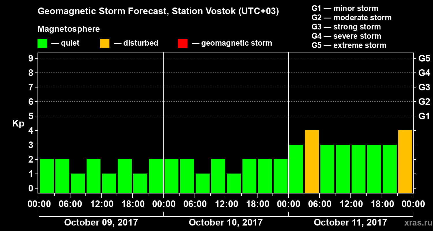 Forecast of the geomagnetic index Kp