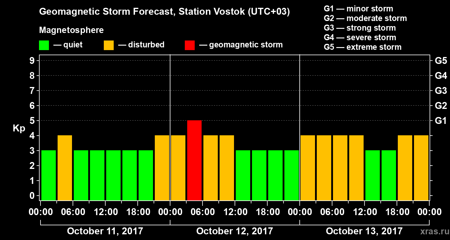 Forecast of the geomagnetic index Kp