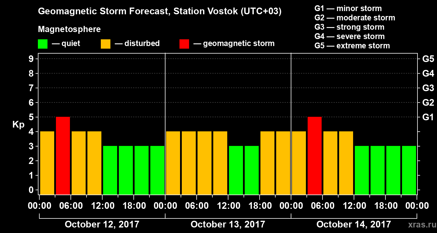 Forecast of the geomagnetic index Kp