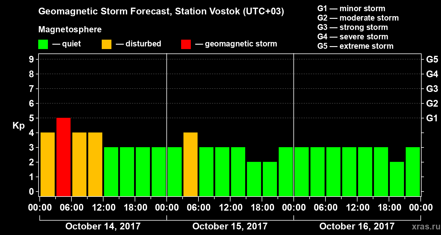 Forecast of the geomagnetic index Kp