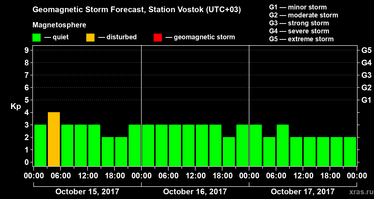 Forecast of the geomagnetic index Kp