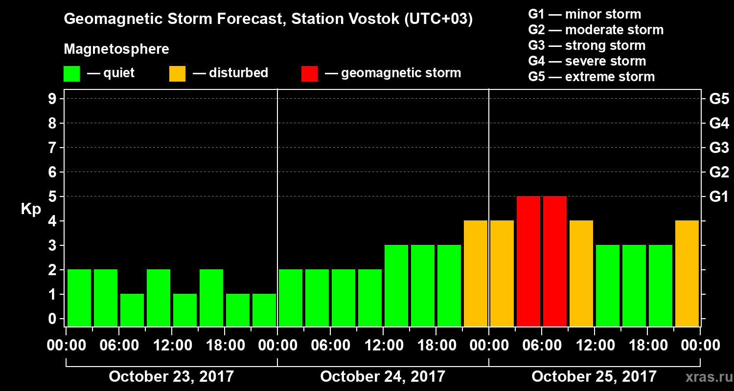 Forecast of the geomagnetic index Kp