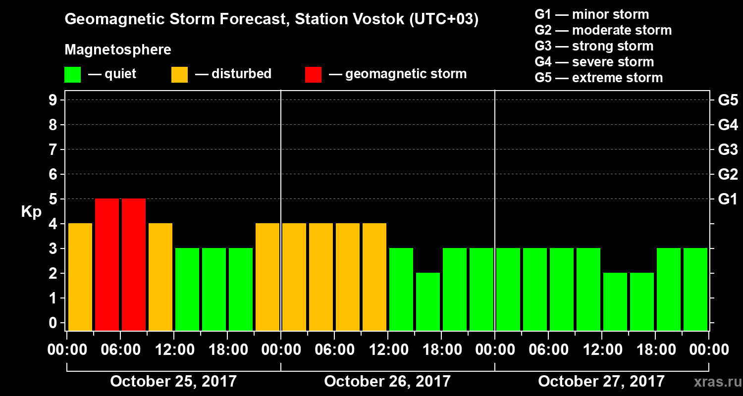 Forecast of the geomagnetic index Kp