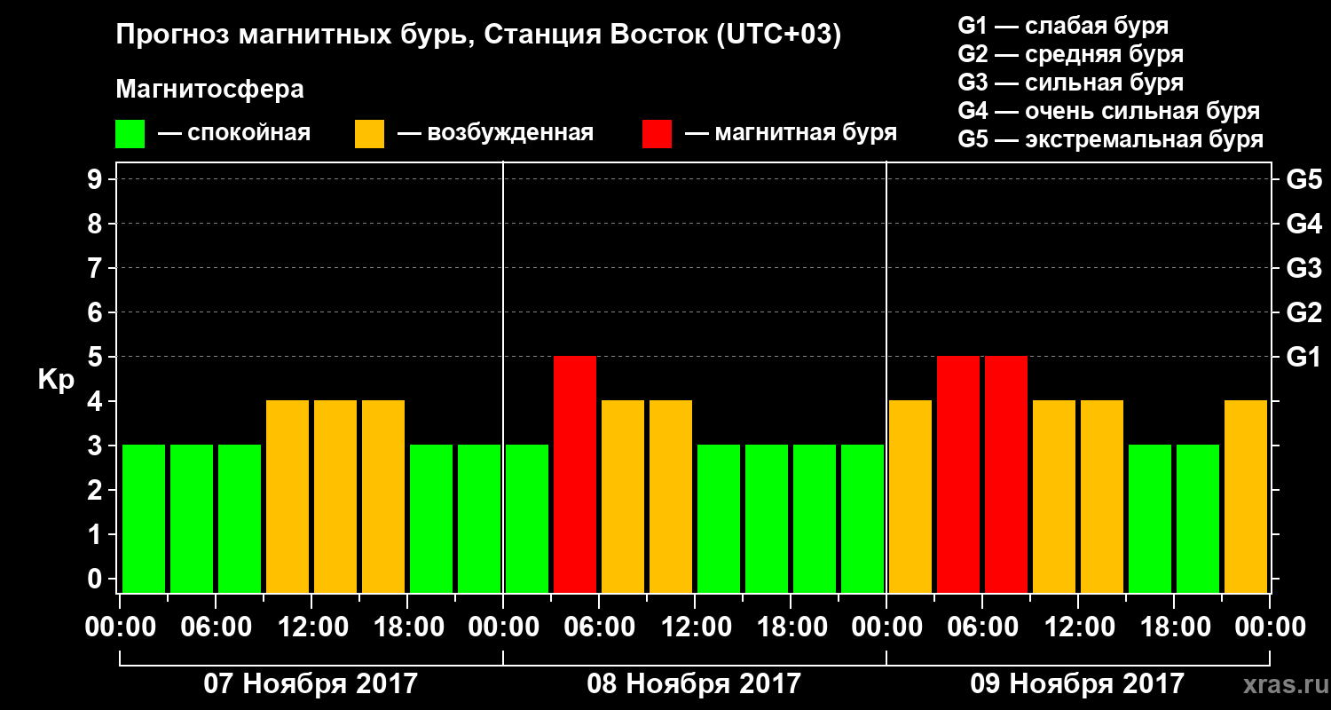 Прогноз геомагнитного индекса Kp