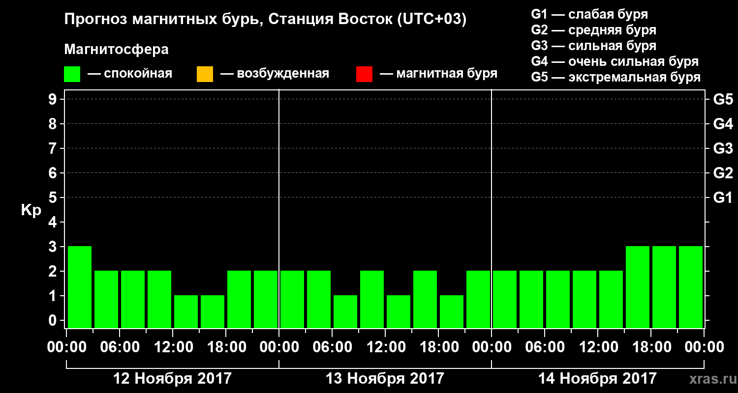 Прогноз геомагнитного индекса Kp