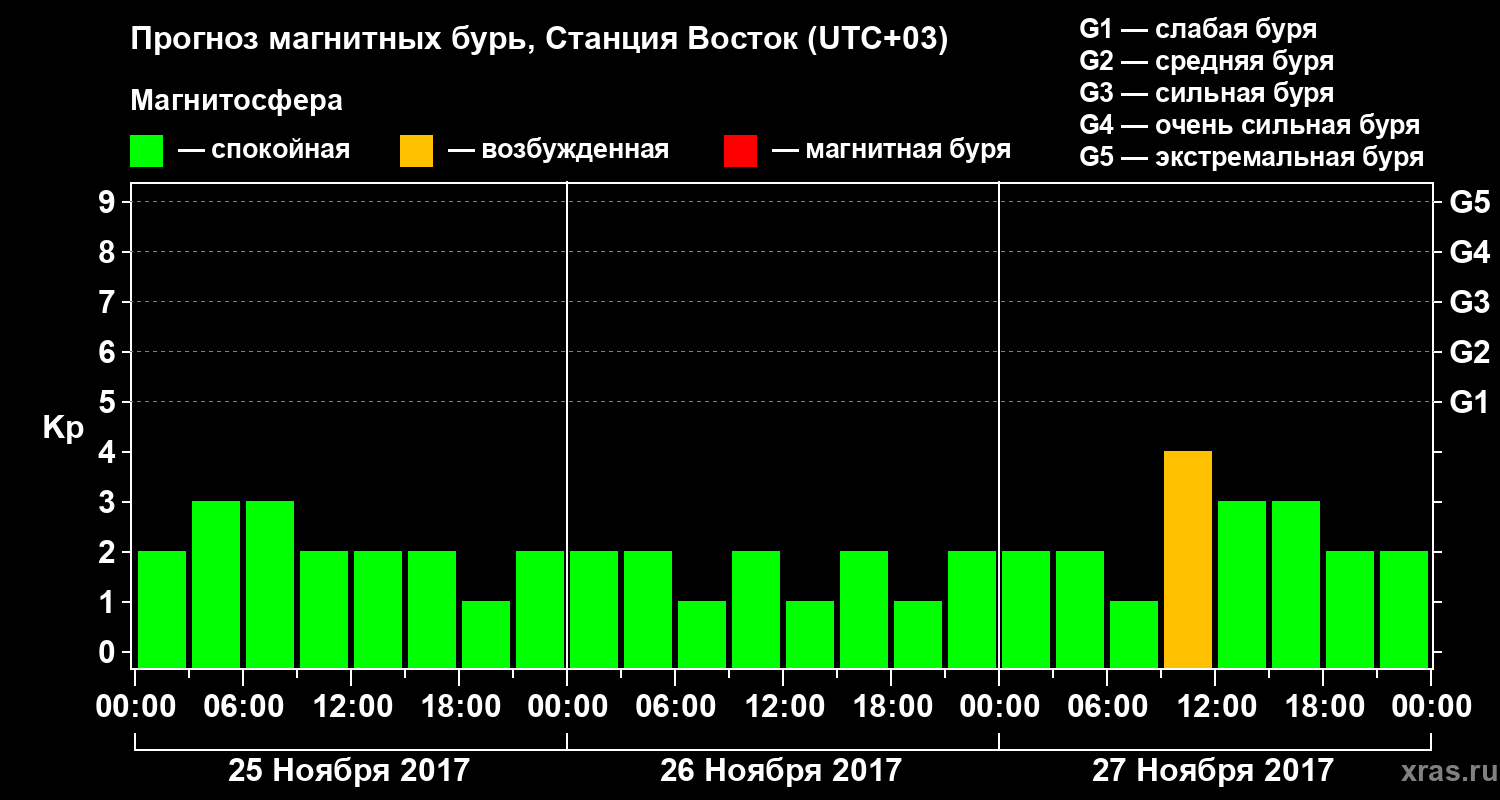 Прогноз геомагнитного индекса Kp