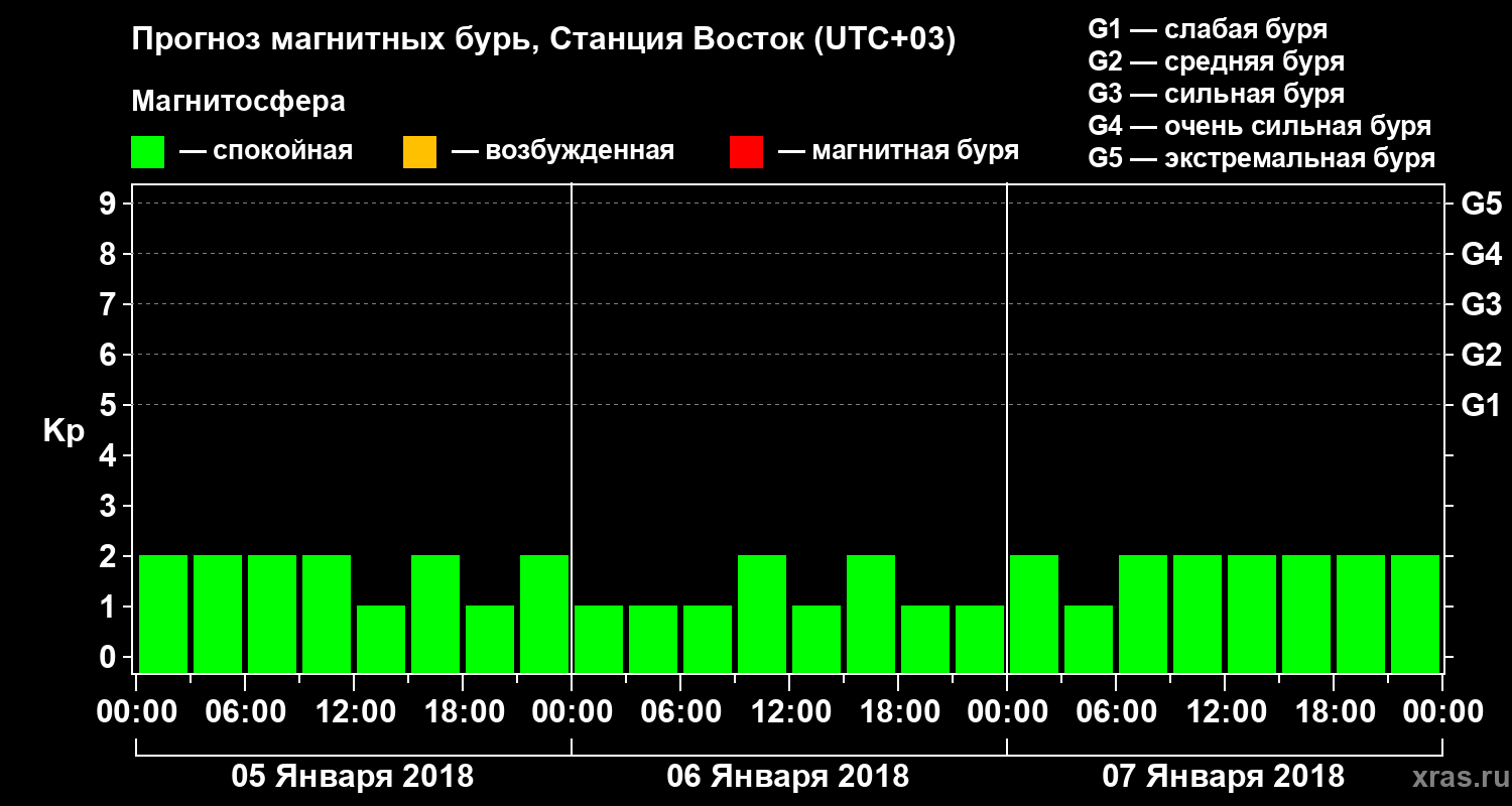 Прогноз геомагнитного индекса Kp