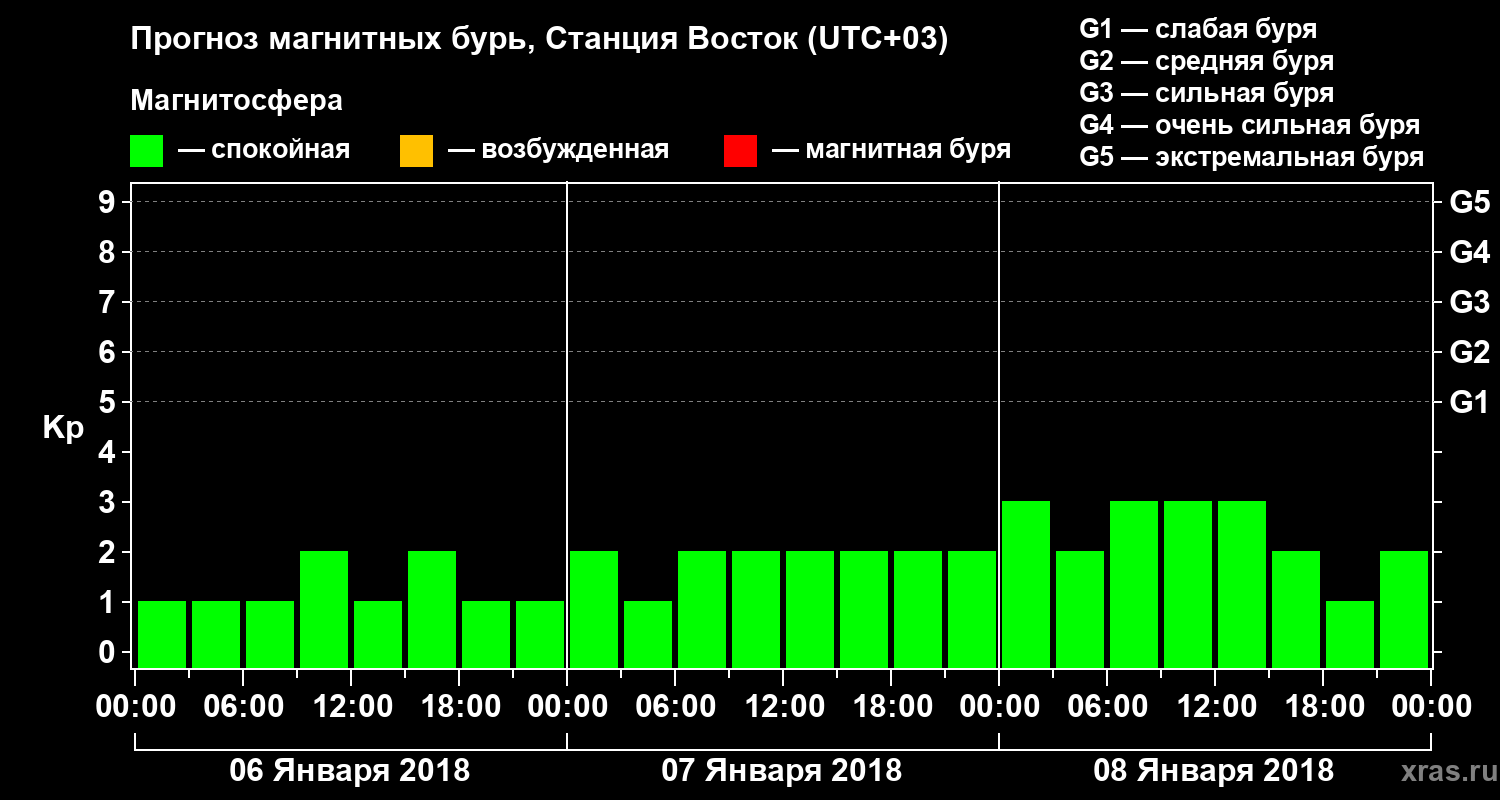 Прогноз геомагнитного индекса Kp