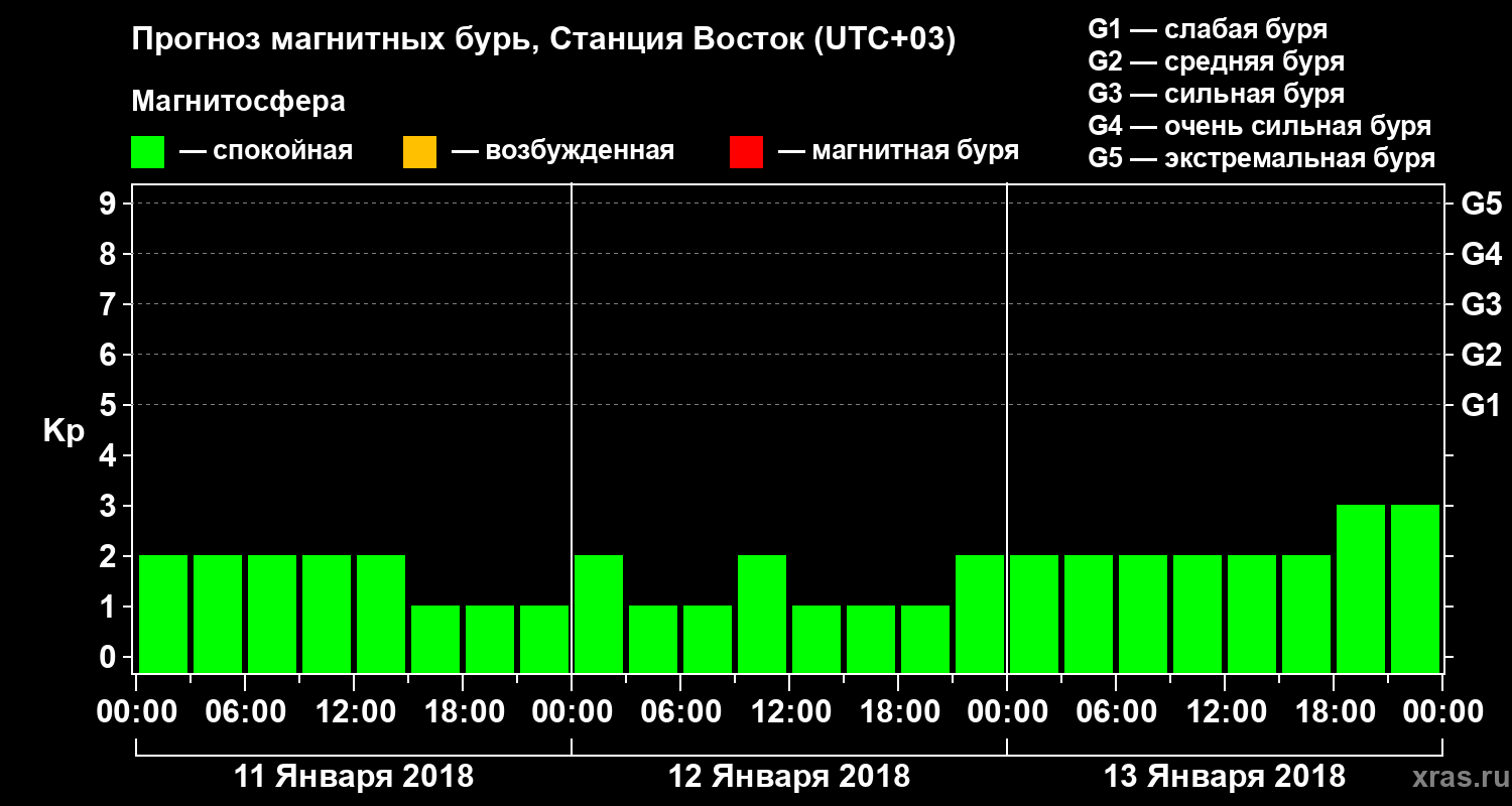 Прогноз геомагнитного индекса Kp