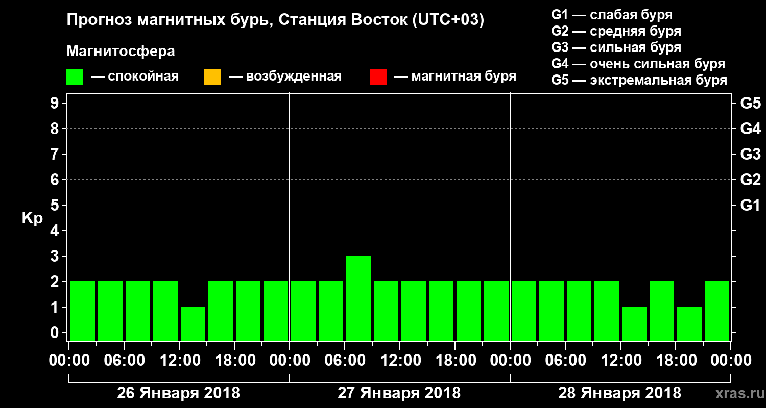 Прогноз геомагнитного индекса Kp
