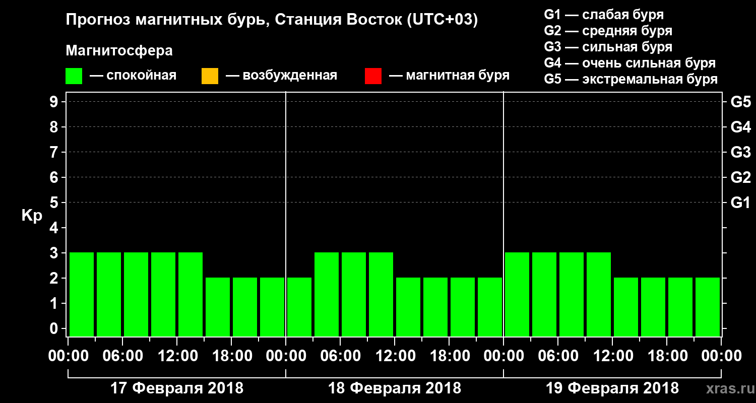 Прогноз геомагнитного индекса Kp