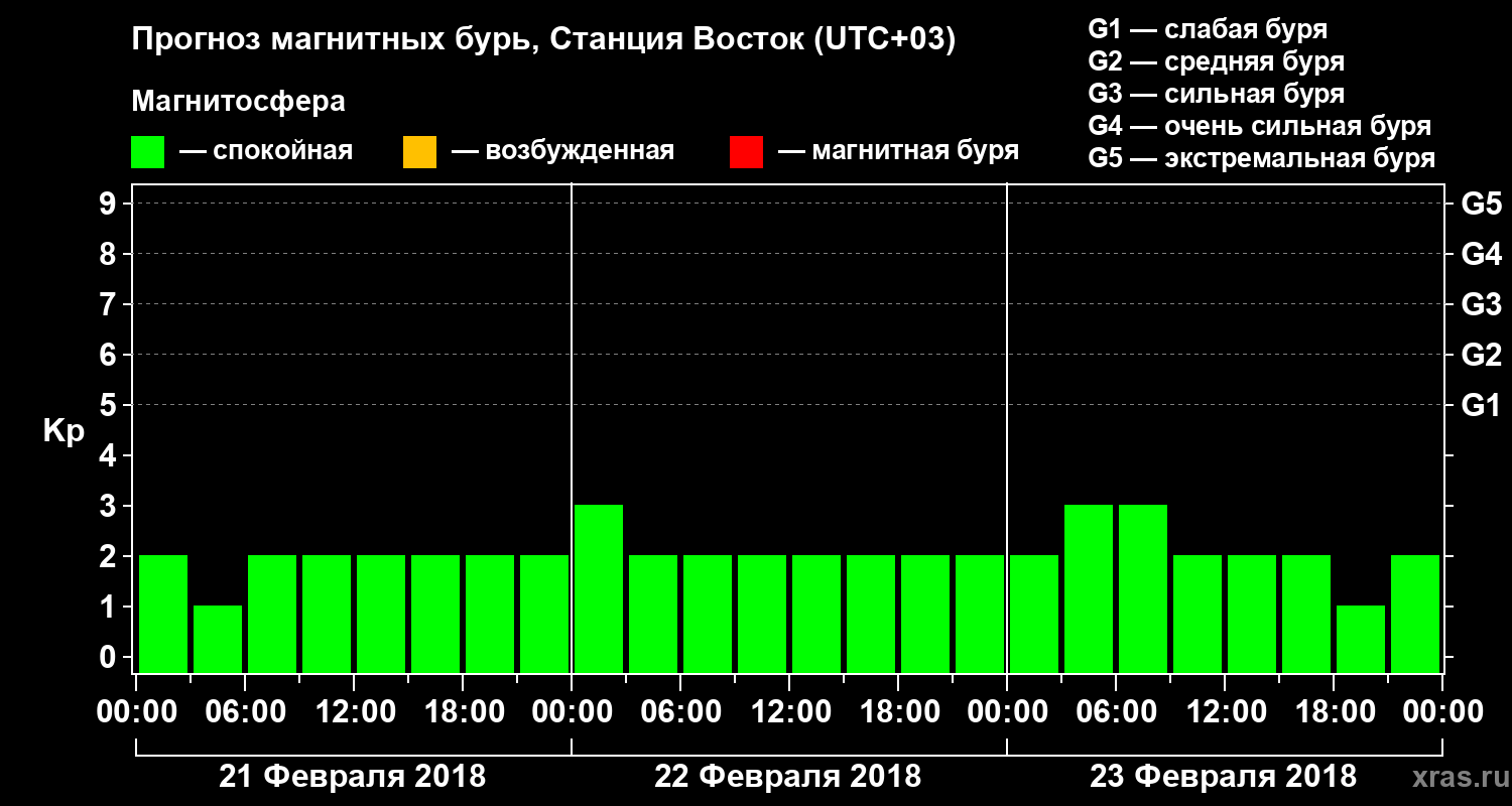 Прогноз геомагнитного индекса Kp