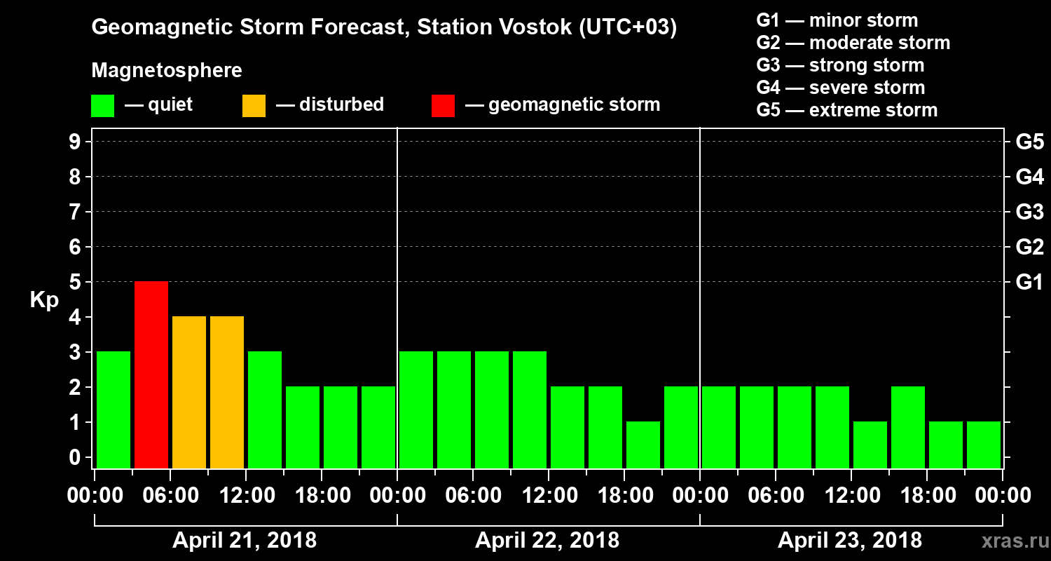 Forecast of the geomagnetic index Kp
